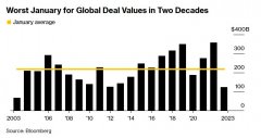 [炒股配资平台下载]交易价值骤降约三分之二!全球并购市场遭遇20年来最差开局