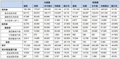 {互联网配资}东风集团今年前两月销量同比近乎腰斩降价能否力挽狂澜？